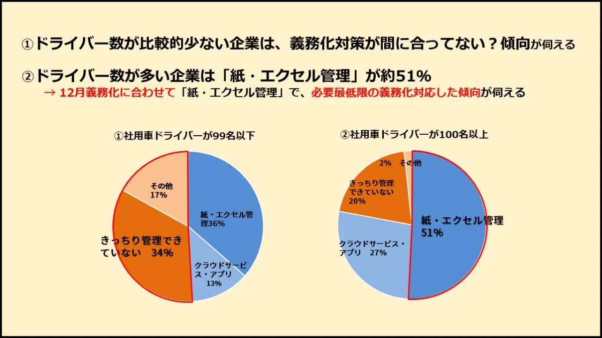 調査結果：アルコールチェック管理の状況を企業規模で比較