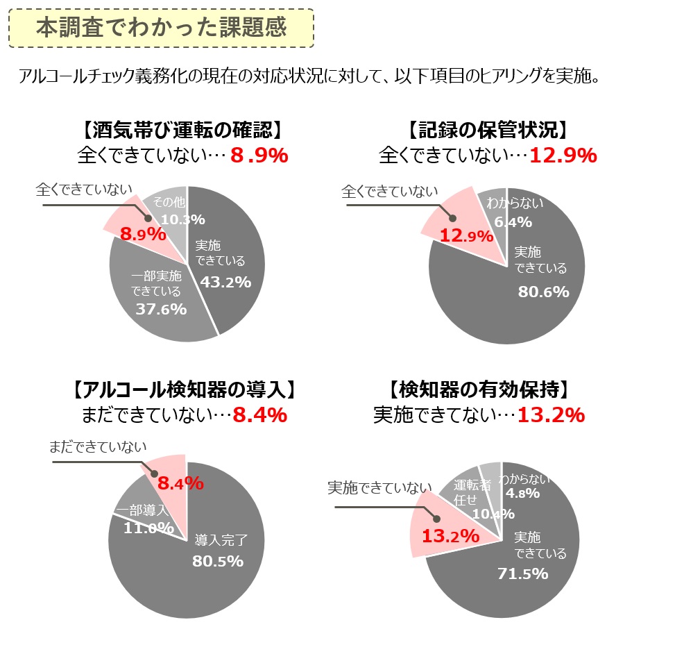 調査結果：各社のアルコールチェック義務化対応状況について