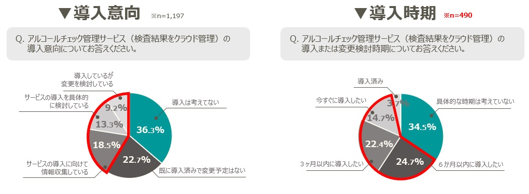 アルコールチェック管理のクラウドサービスの導入意向について