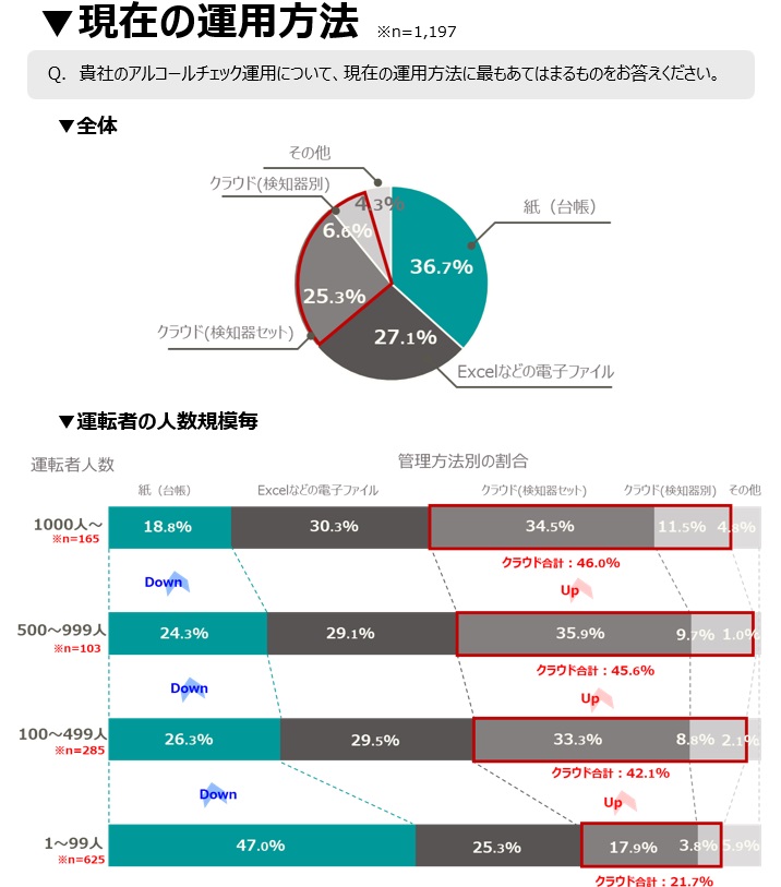 アルコールチェック管理の現在の運用方法